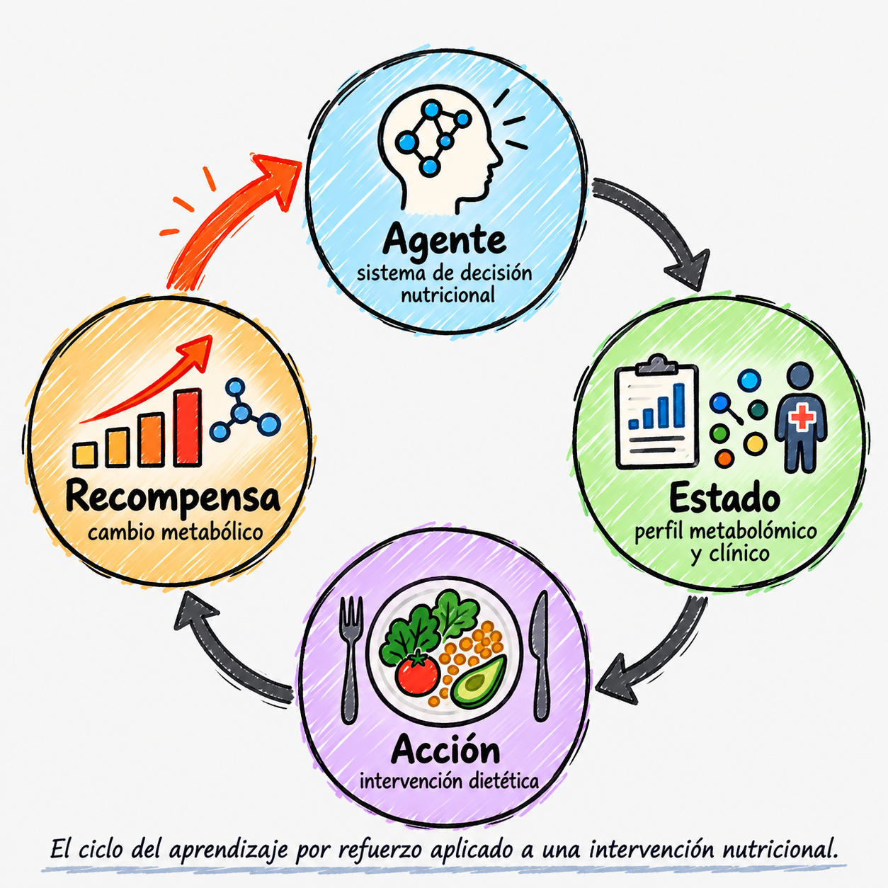 Esquema del ciclo del aprendizaje por refuerzo (agente, estado, acción y recompensa) traducido a una intervención nutricional con perfil metabolómico.