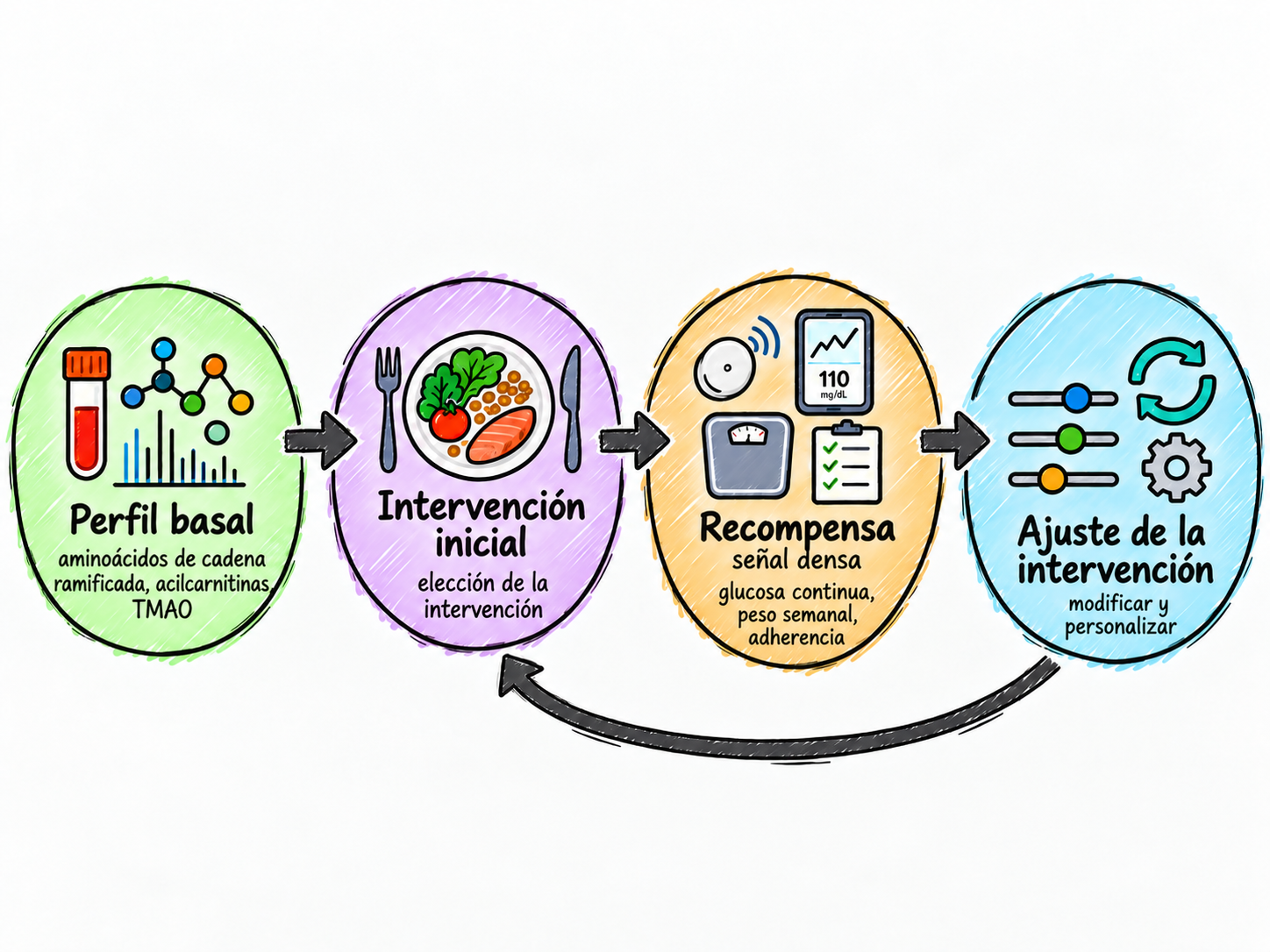 Esquema de la metabolómica como contexto: perfil basal, elección de la intervención inicial, recompensa basada en una señal densa y ajuste de la intervención.