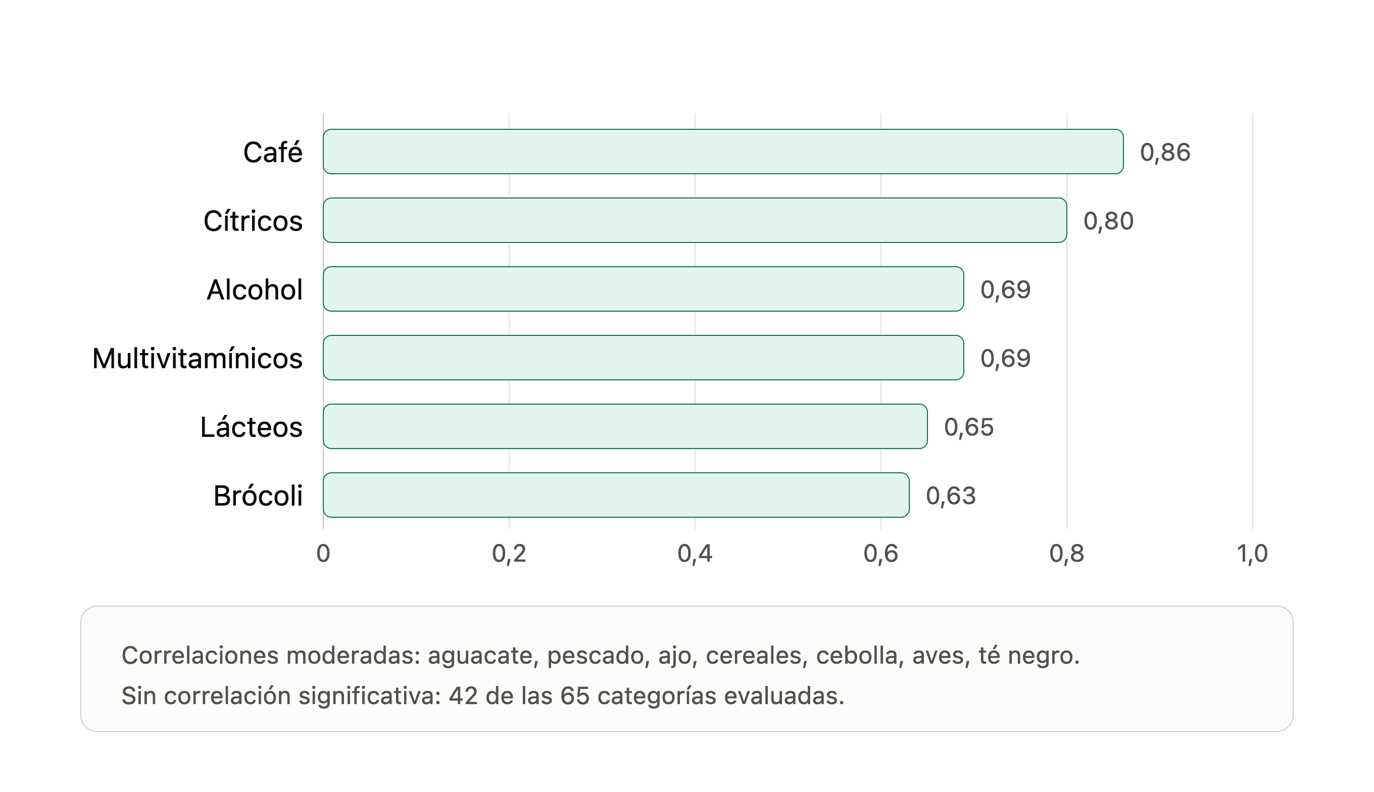 Gráfico de correlación entre la firma metabolómica y la ingesta conocida, por alimento, para los seis alimentos con correlaciones más altas.