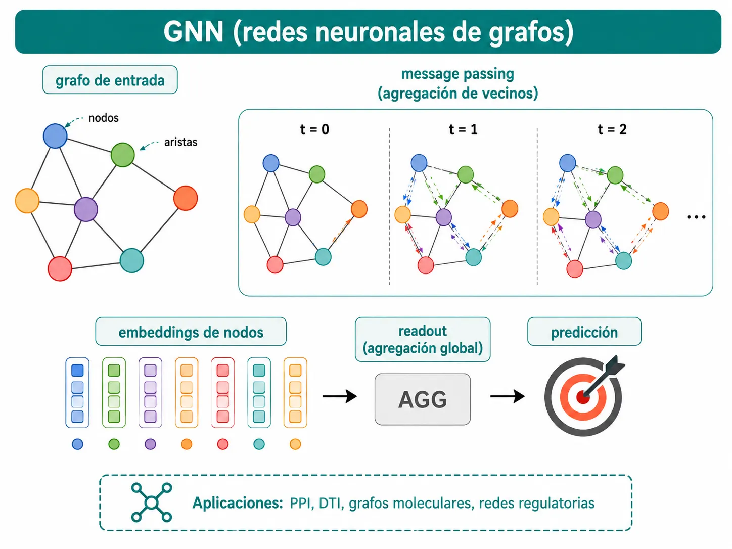 Esquema de una GNN: grafo de entrada con nodos y aristas, message passing entre vecinos a lo largo de varios pasos, embeddings de nodos, agregación global (readout) y predicción.