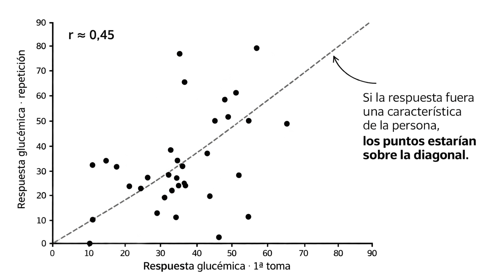 Dispersión de la respuesta glucémica en la primera toma y su repetición, con una diagonal de igualdad y la anotación r ≈ 0,45; datos simulados.