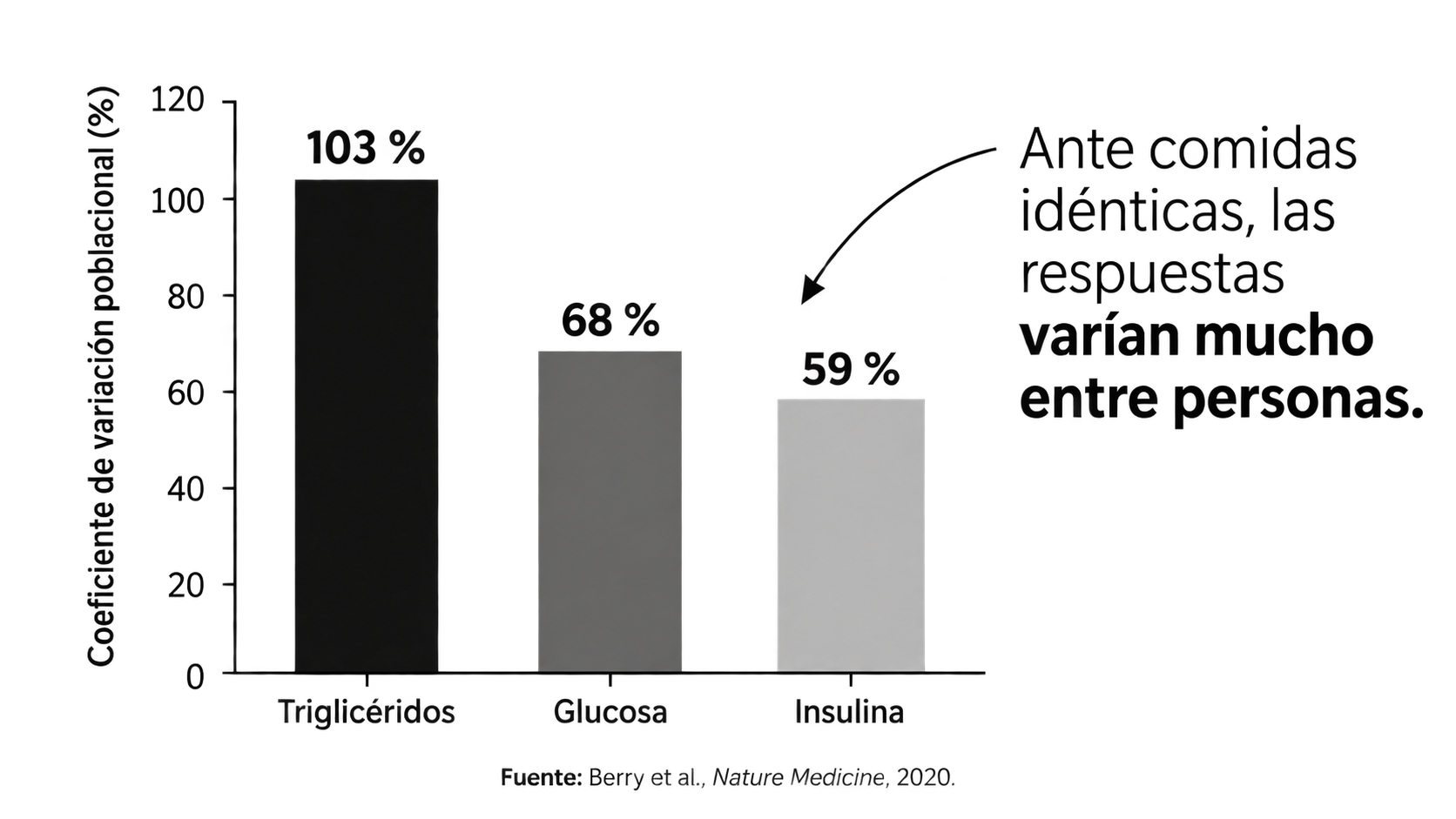 Tres barras del coeficiente de variación poblacional: triglicéridos, 103 %; glucosa, 68 %; insulina, 59 %.